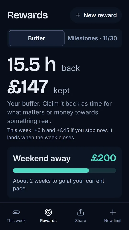 Rewards: 15.5 hours back and £147 kept. Weekend away, about 2 weeks to go.